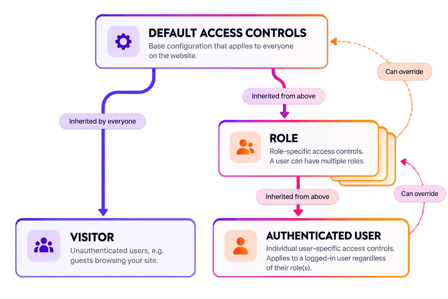 AAM Access Controls Inheritance