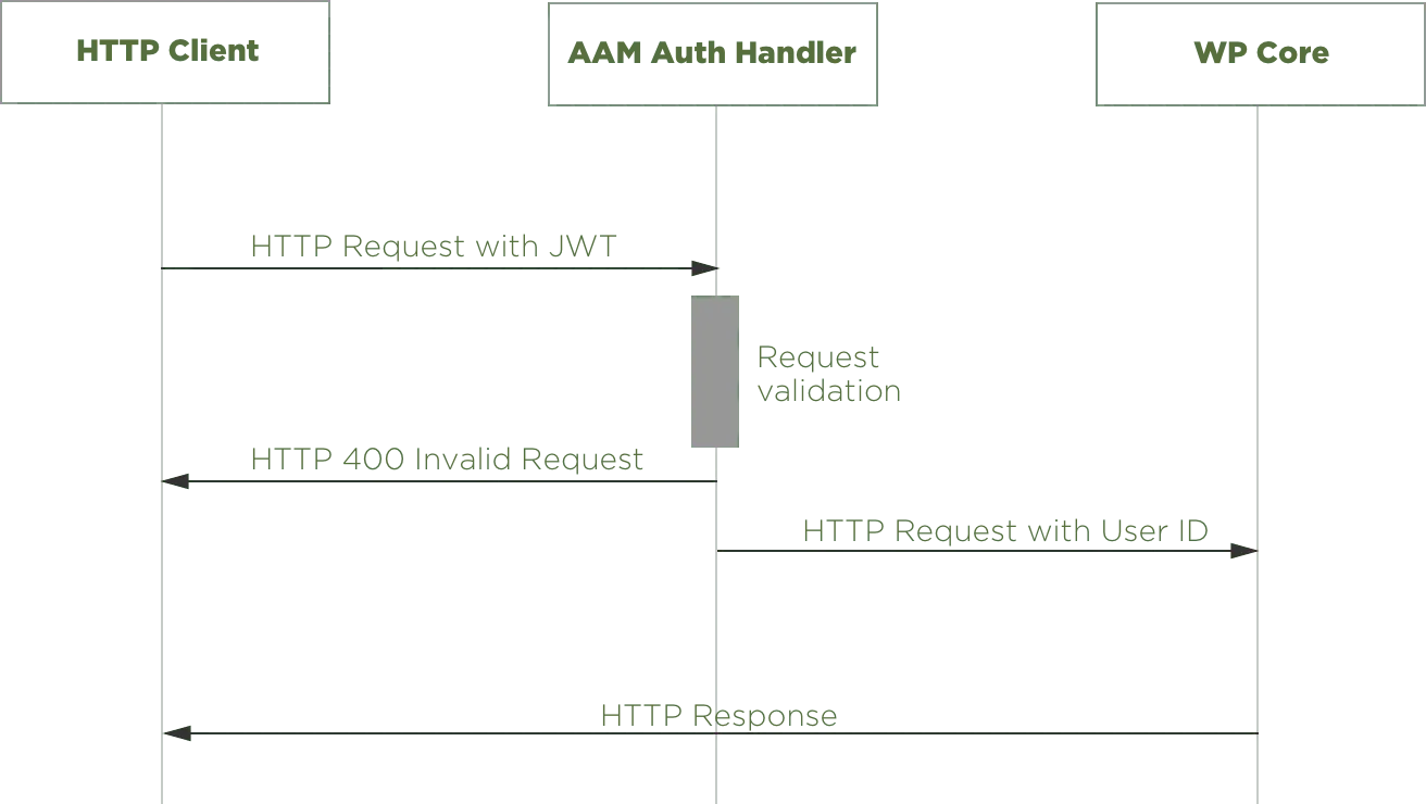 WordPress JWT Authentication
