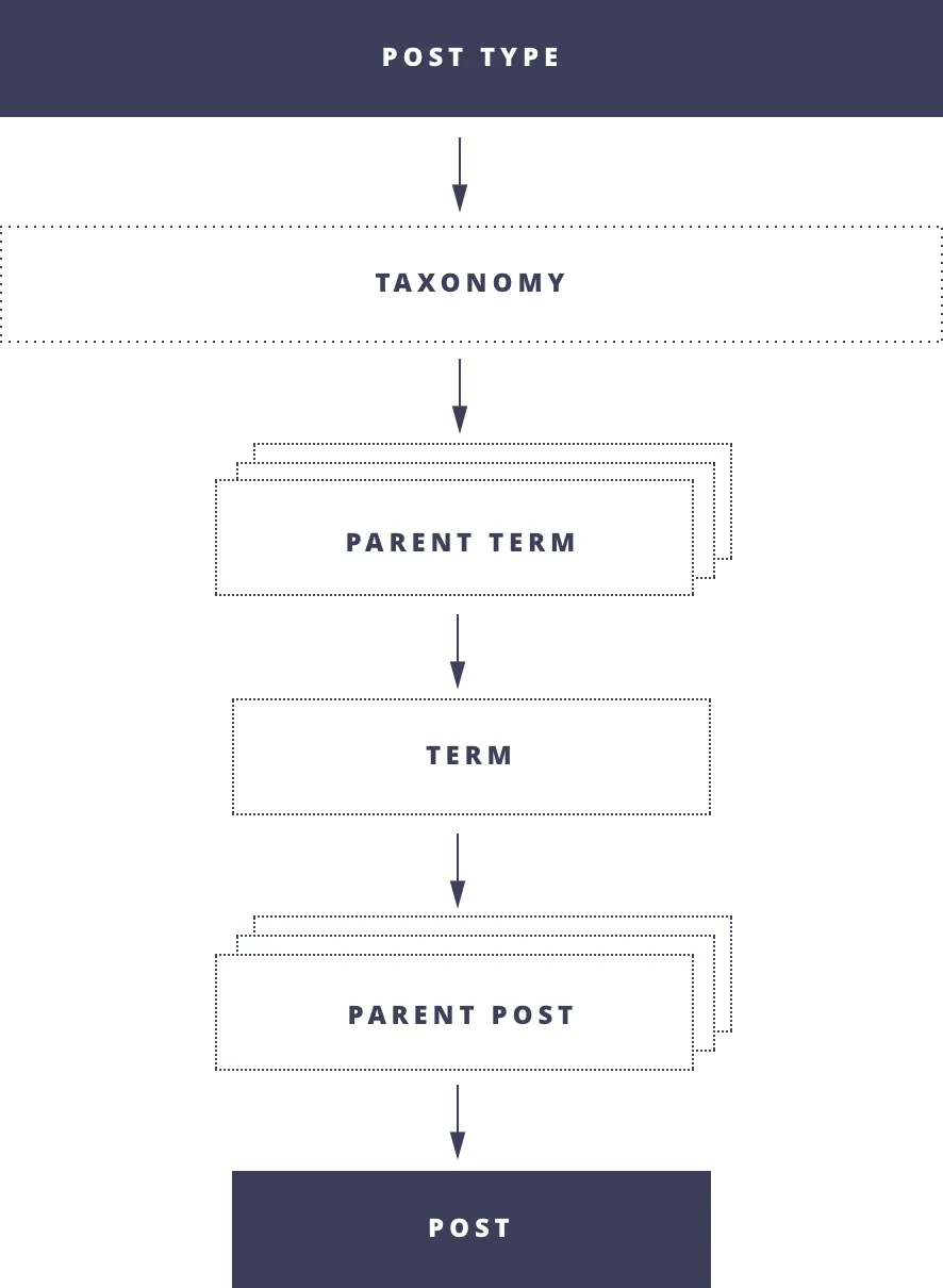 Content Hierarchy Diagram