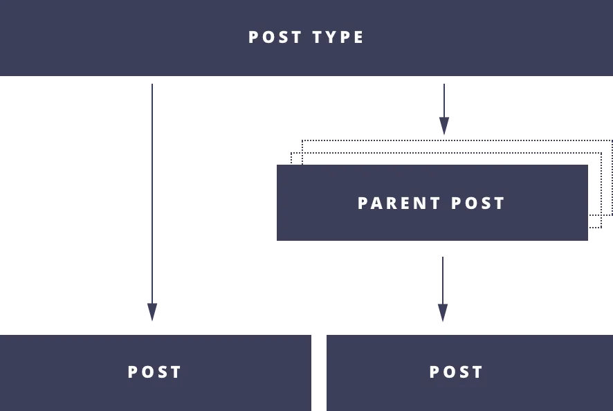 Post Type Relation Diagram