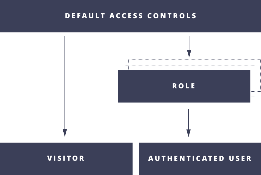 AAM Access Controls Inheritance