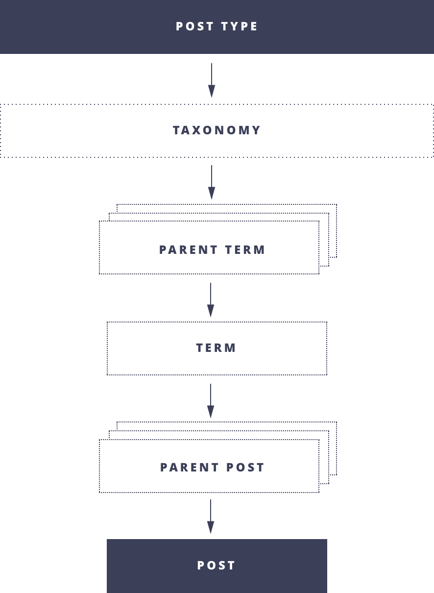 Content Hierarchy Diagram