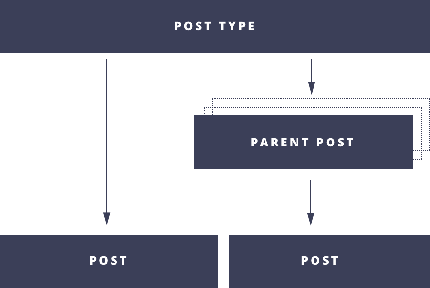 Post Type Relation Diagram